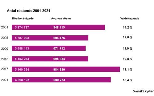 Diagram över valdeltagandet i kyrkoval under 2000-talet