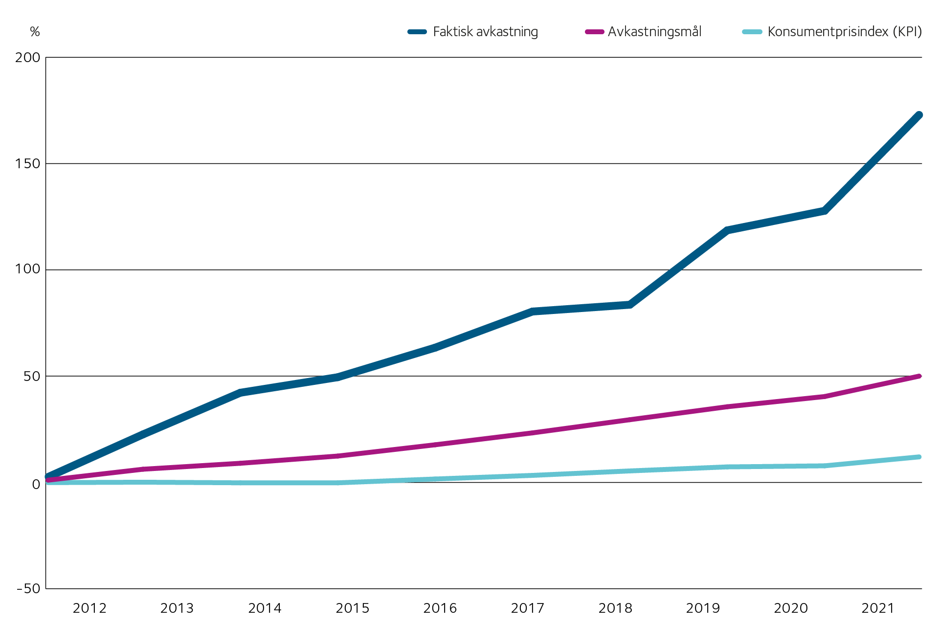Diagram som visar faktisk avkastning, avkastningsmål och inflation (KPI) 2012–2021.
