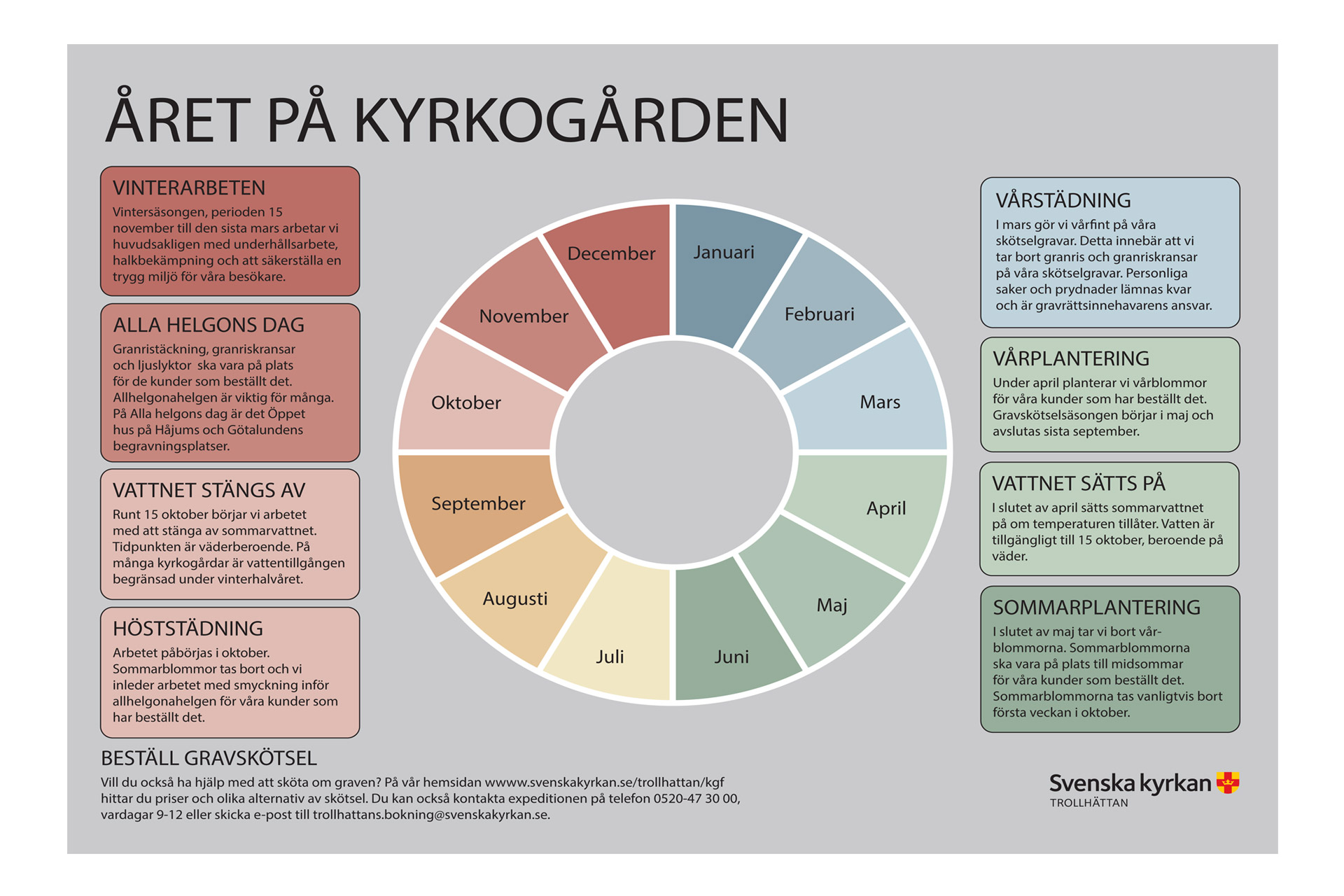 Här beskrivs året på kyrkogården