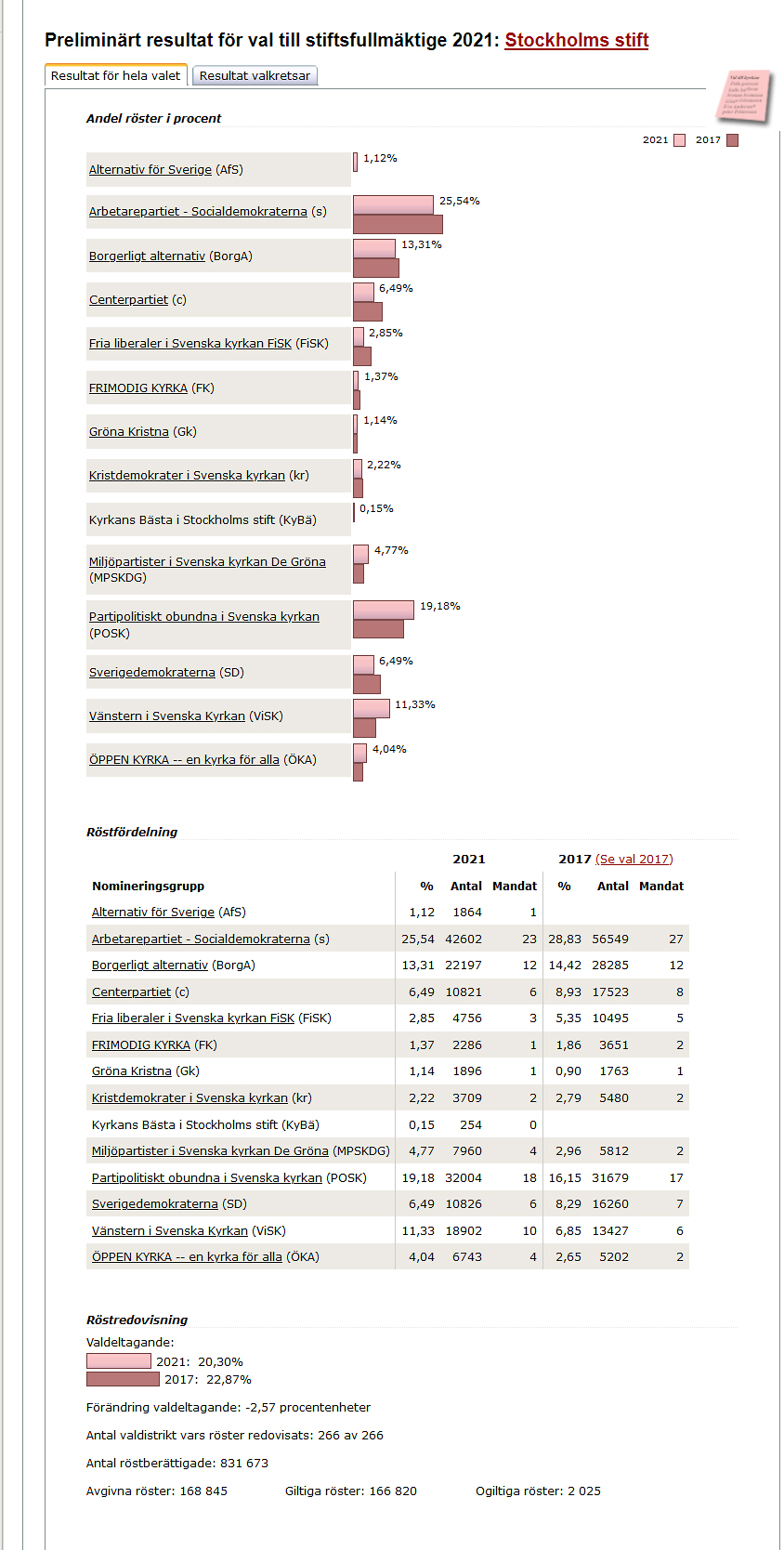 Valresultat, prel. Stiftsfullmäktige