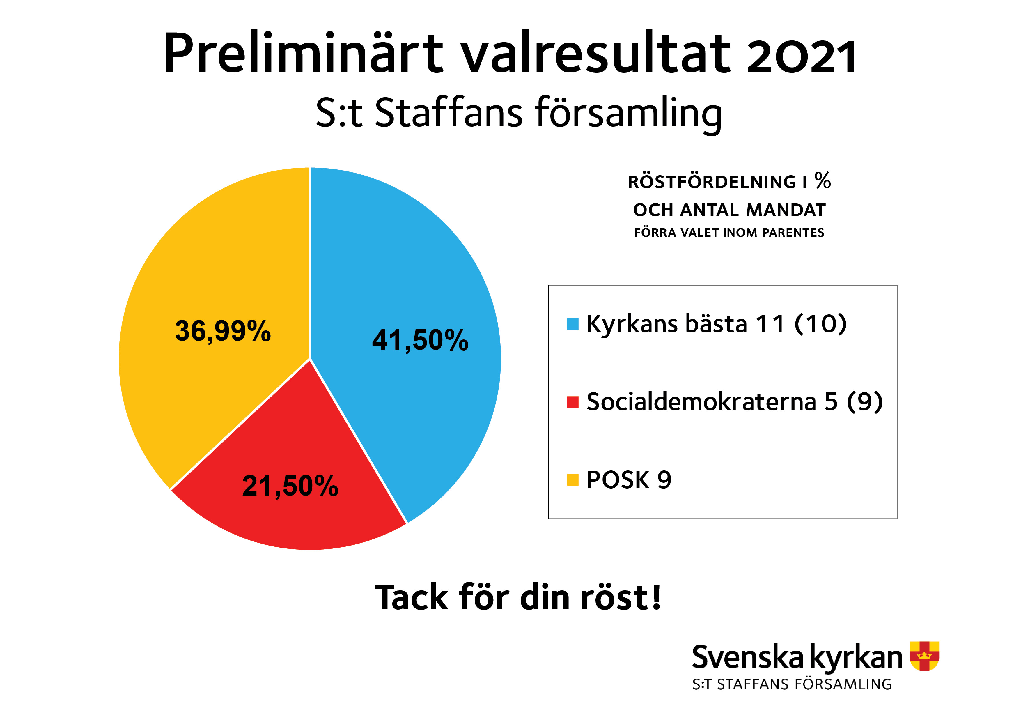 Cirkeldiagram över röstfördelningen mellan nomineringsgrupperna