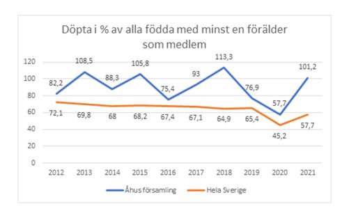 Diagram över döpta i % av alla födda med minst en förälder som är medlem i Svenska kyrkan.