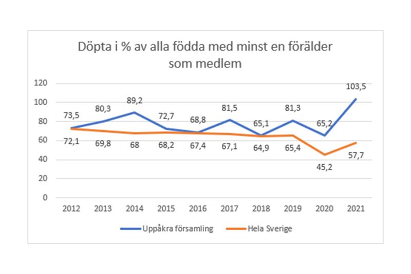 Diagram över döpta i % av alla födda med minst en förälder som är medlem i Svenska kyrkan.