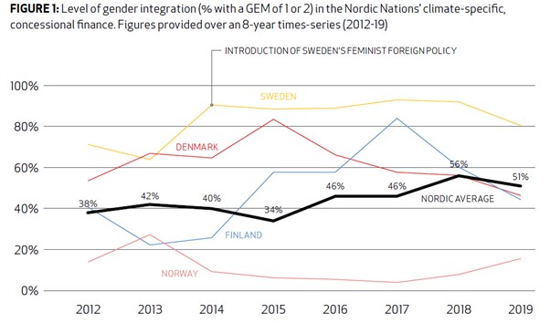Graf över klimatprojekt i Sverige, Danmark, Finland och Norge. 
