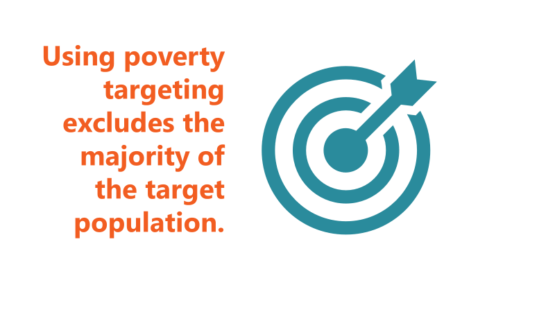 Illustration piltavla. Texten Using poverty targeting excludes the majority of the target population. 