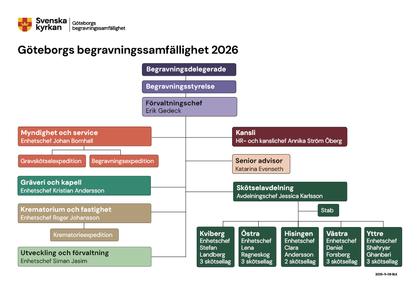 Schematisk skiss med olikfärgade rutor som visar begravningssamfällighetens organisation