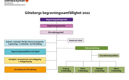Schematisk skiss över förvaltningens uppbyggnad.