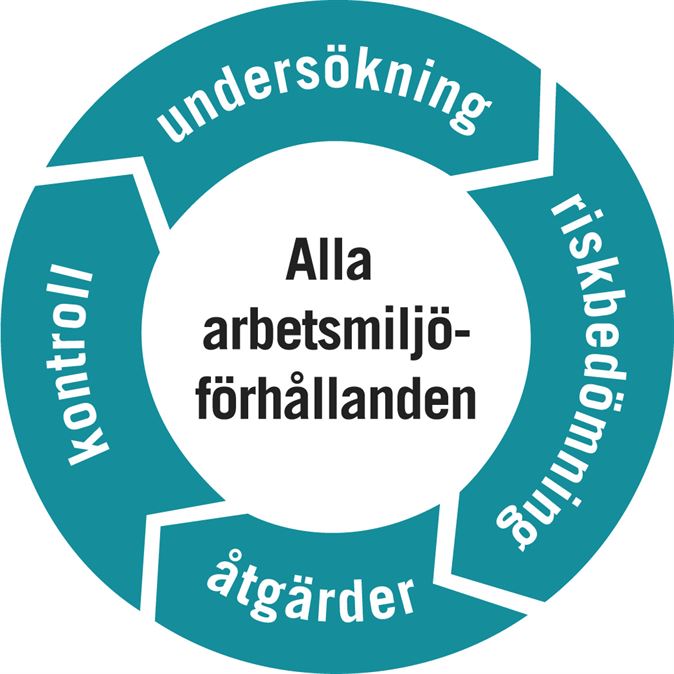 Cirkel med texte "Alla arbetsmiljöförhållanden-" i mitten. Runtom fyra pilar i cirkel där det står "undersökning", "riskbedömning", "åtgärder" och "kontroll".