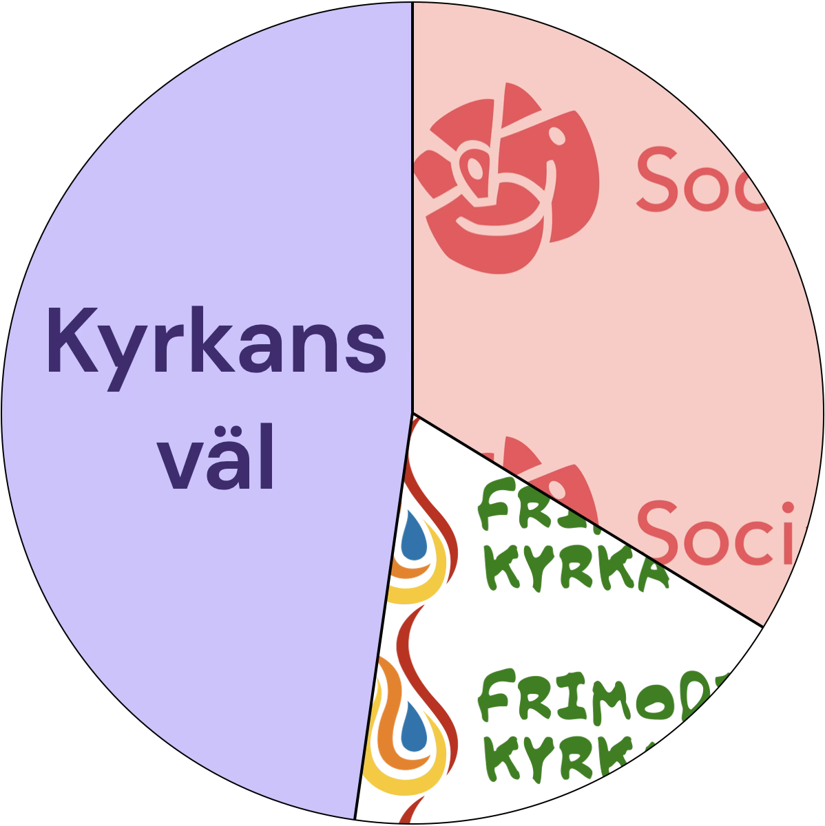 Röstfördelningen i valet till kyrkofullmäktige i Amnehärad-Lyrestads pastorat 2025