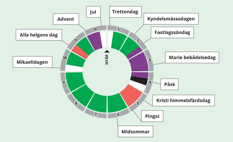 kyrkoåret med högtider utplacerade 