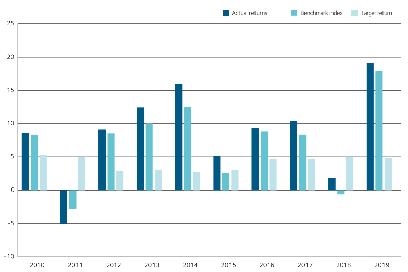 Diagram - Target return, actual returns and benchmark index.