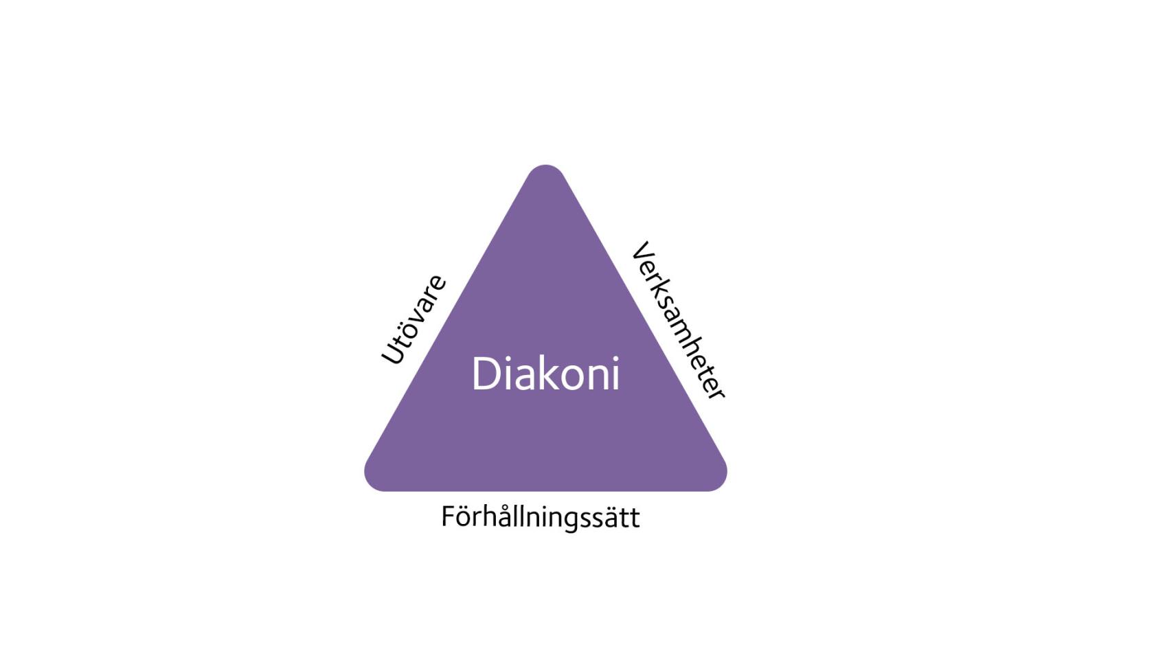 En lila triangel som det står diakoni i. Vid de olika sidorna står de tre orden utövare, verksamheter och förhållningssätt. 