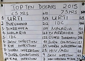 Lista över de vanligaste sjukdomarna i Kisingá 2015 uppdelat på barn under fem år och äldre. Den toppas av övre luftvägsinfektioner, lunginflammation och diarré. Den sistnämnda åkomman har minskat drastiskt sedan de fått rent vatten från bergen som den vänförsamlingen i USA bidragit till. Denna statistik tar hälsocentralen fram varje år.